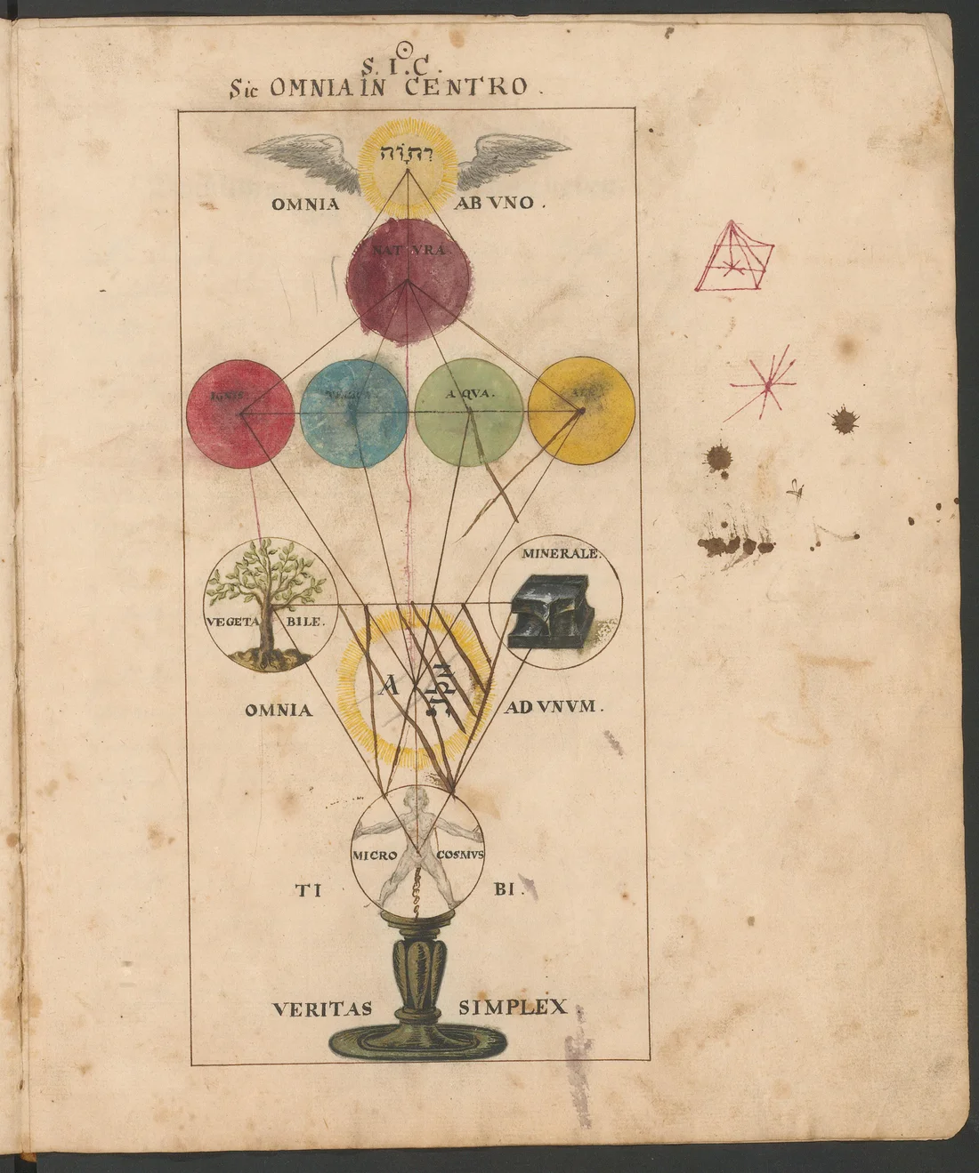 The complete colored plate places the divine name above Nature and the human microcosm below. Four elemental circles appear with vegetable and mineral circles. Connecting lines, Latin labels, stains, and handwritten additions are retained.